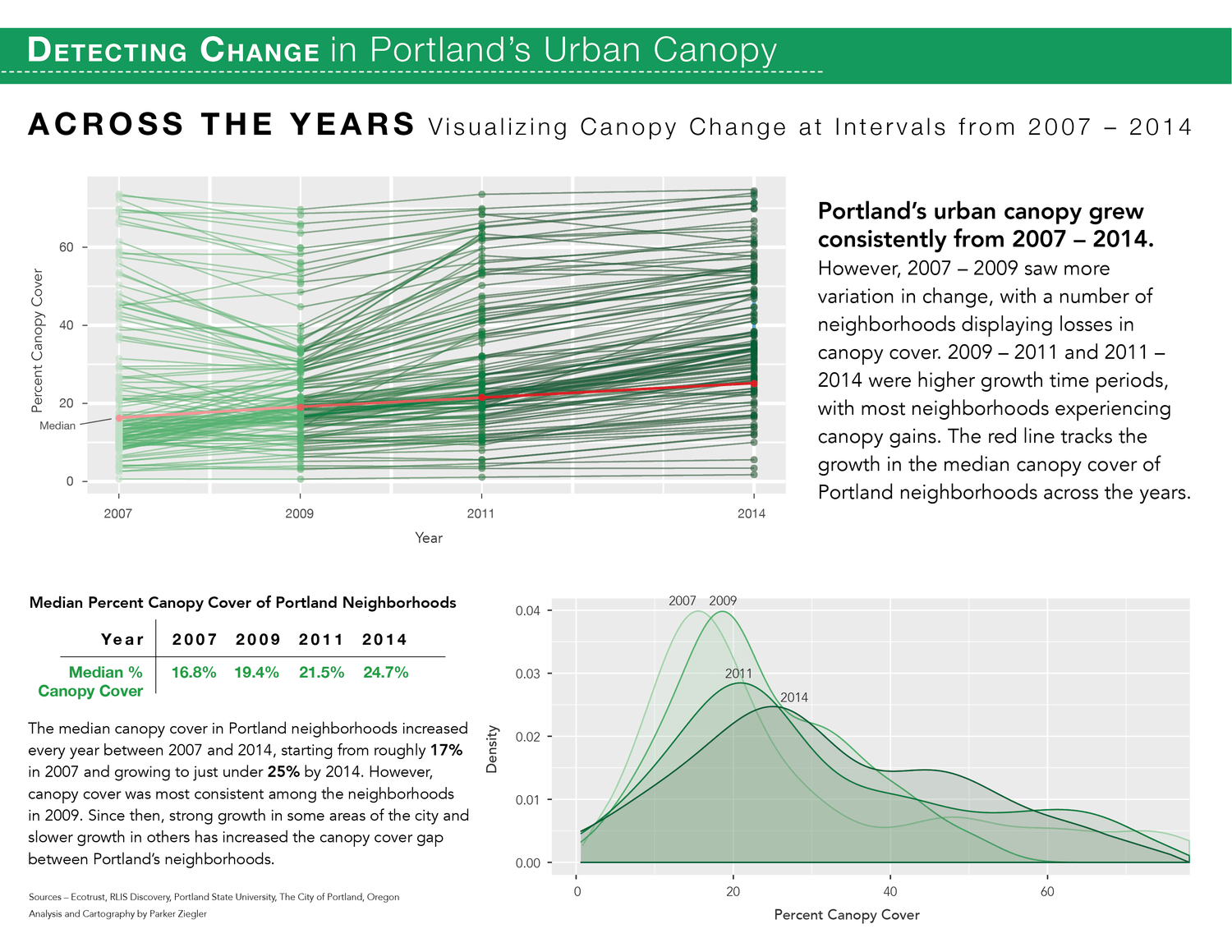 A summary report examining the rate of growth of Portland's urban canopy at 2 year intervals between 2007 and 2014.
